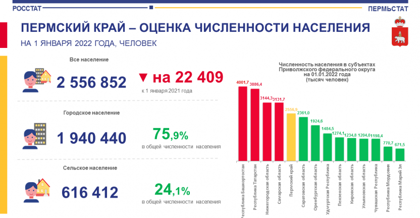 Пермский край – оценка численности населения на 1 января 2022 года